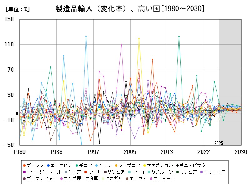 製造品輸入（変化率）、高い国