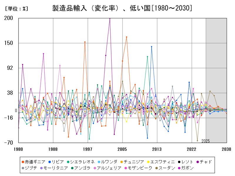 製造品輸入（変化率）、低い国