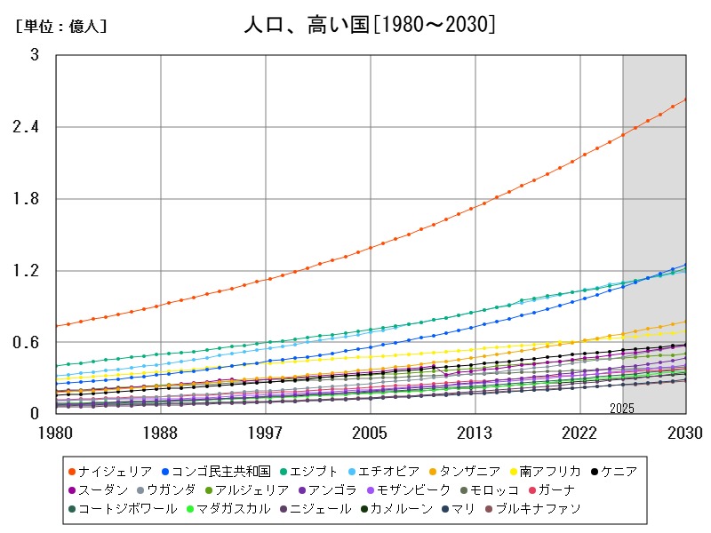 人口、高い国