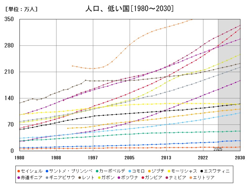 人口、低い国