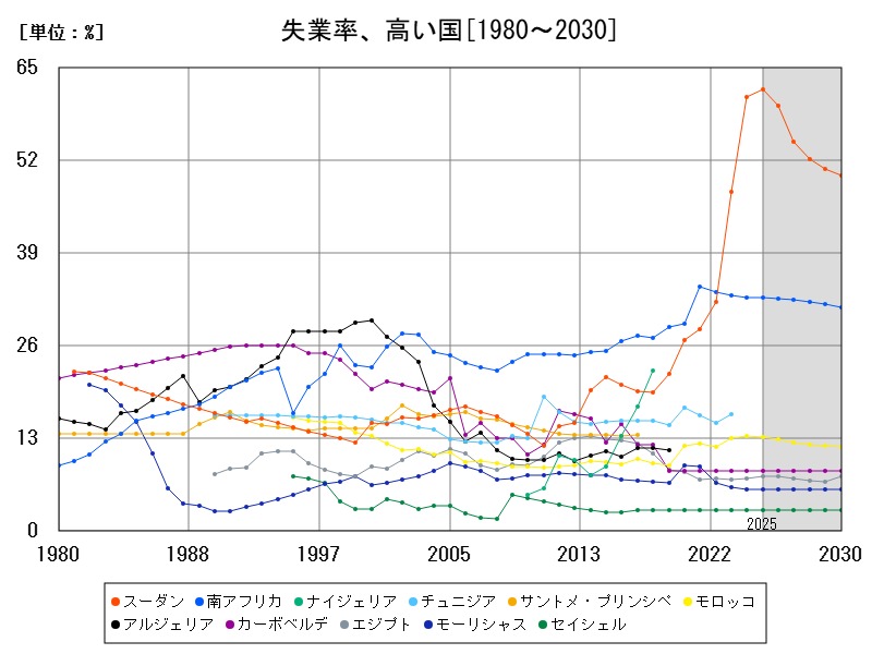 失業率、高い国