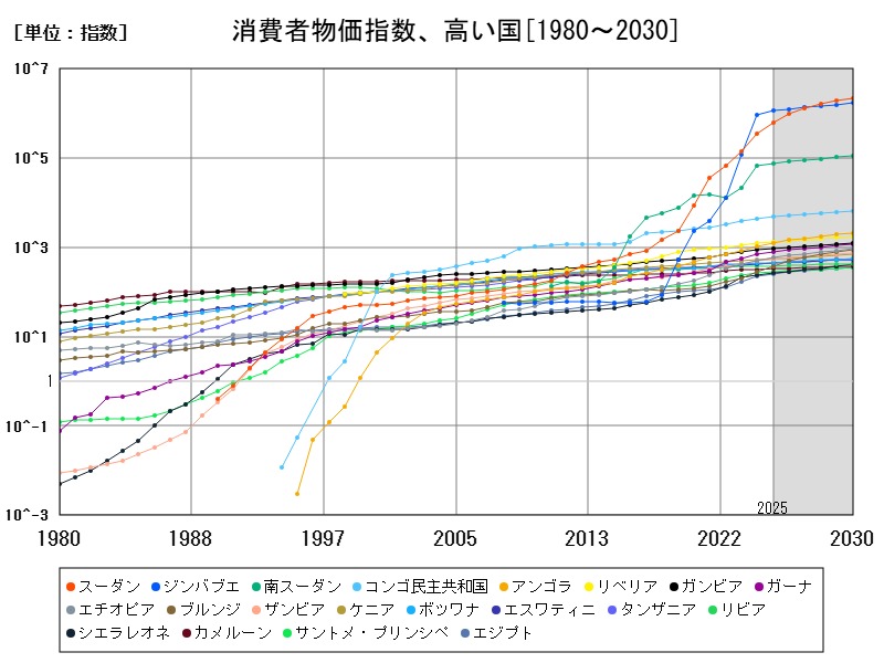 消費者物価指数、高い国