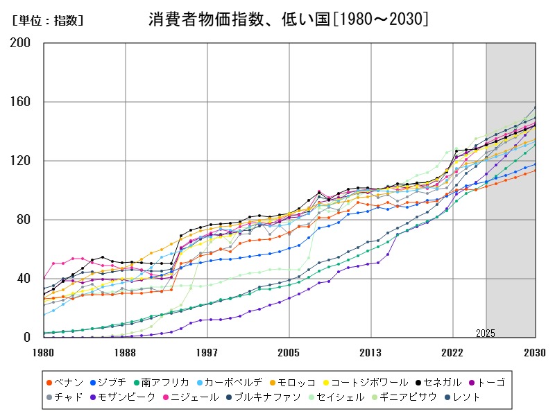 消費者物価指数、低い国