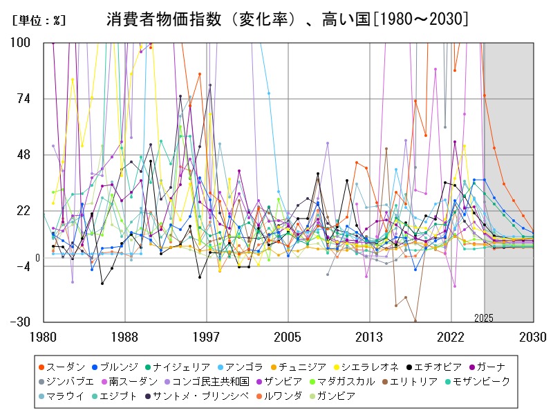 消費者物価指数（変化率）、高い国