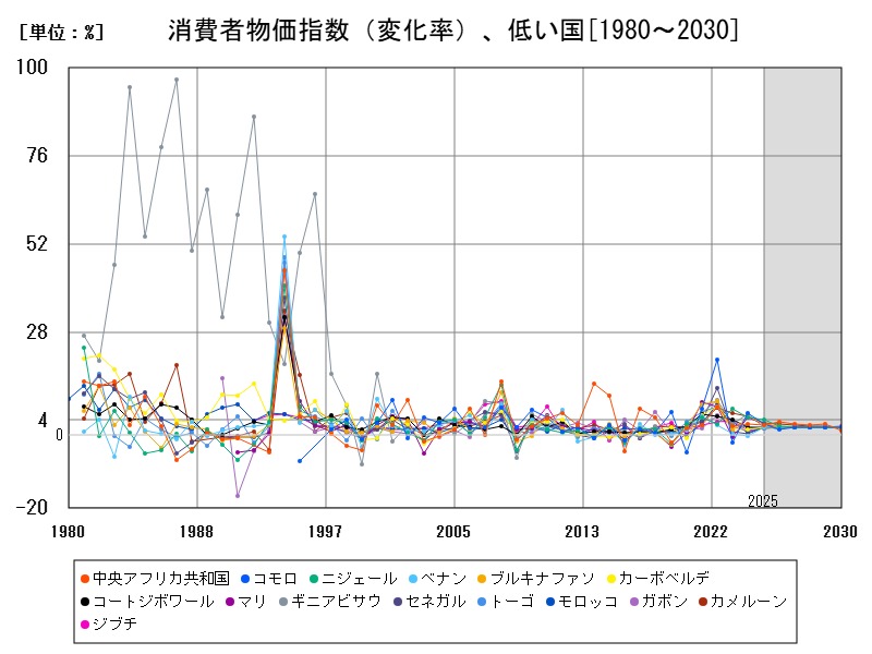 消費者物価指数（変化率）、低い国