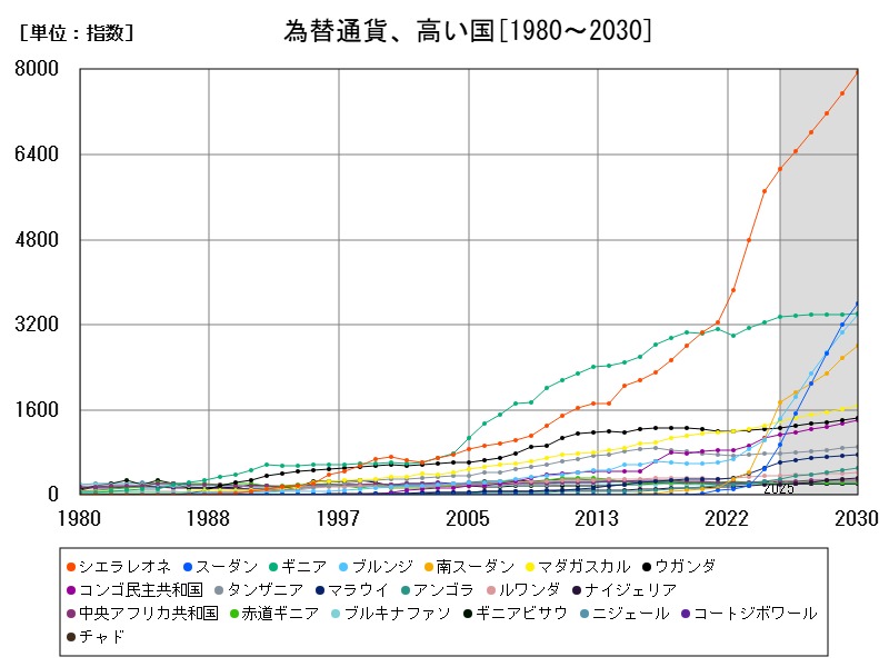 為替通貨、高い国