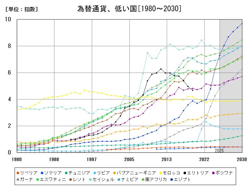 為替通貨、低い国
