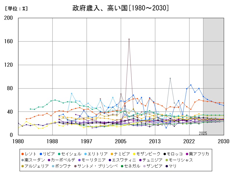 政府歳入、高い国