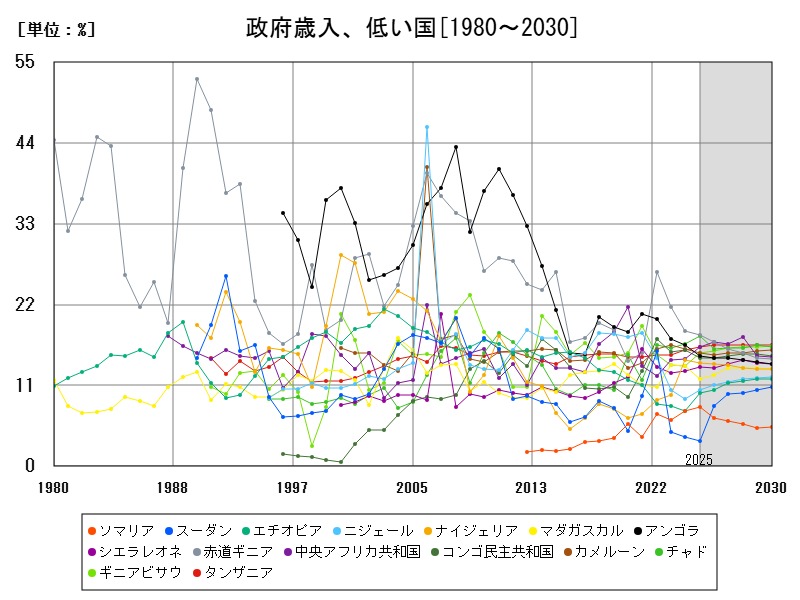 政府歳入、低い国