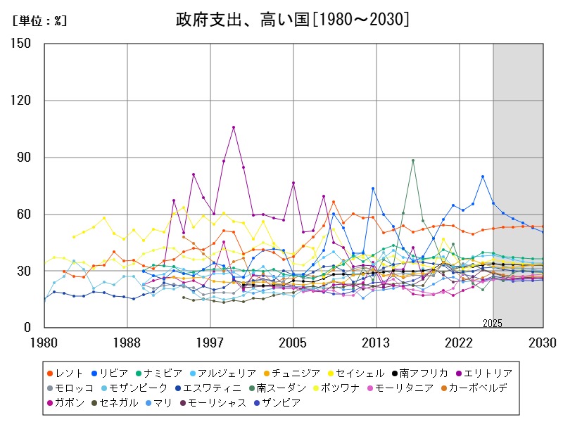 政府支出、高い国