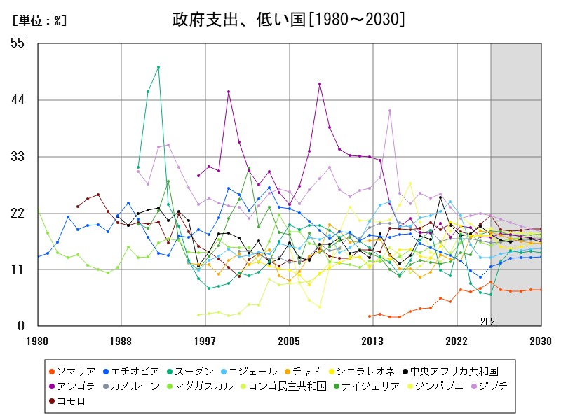 政府支出、低い国