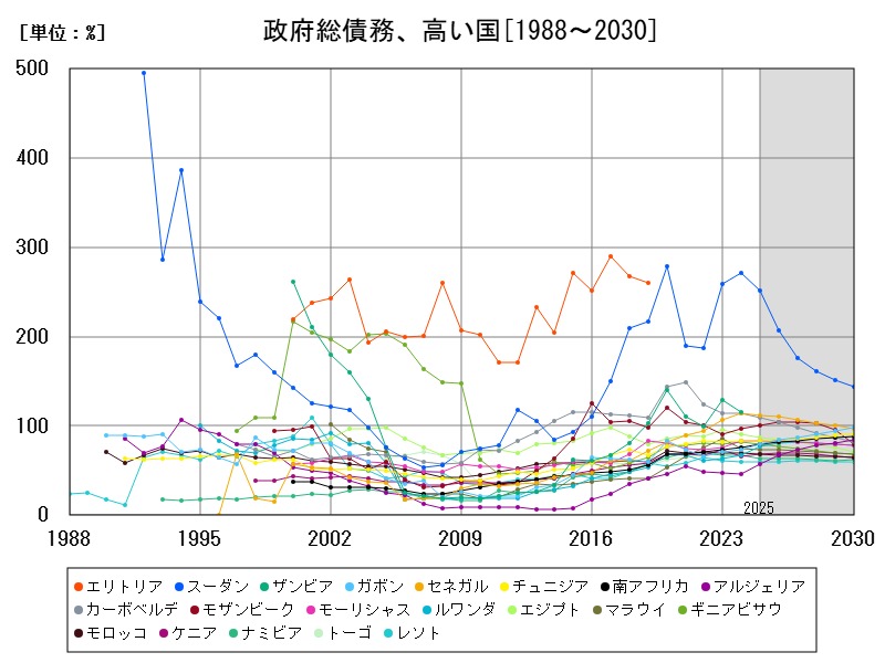 政府総債務、高い国