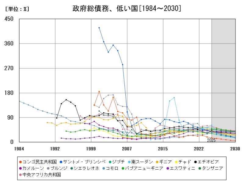政府総債務、低い国