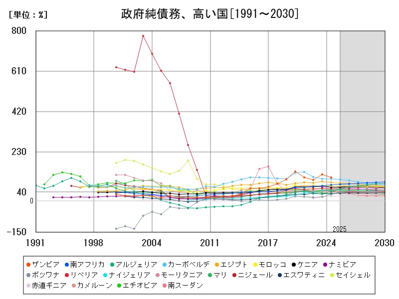 政府純債務、高い国