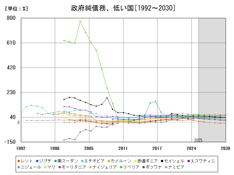 政府純債務、低い国