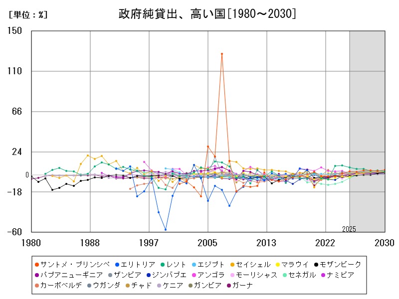 政府純貸出、高い国