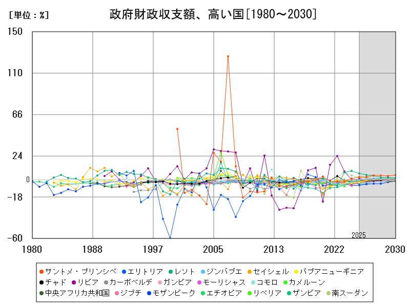 政府財政収支額、高い国