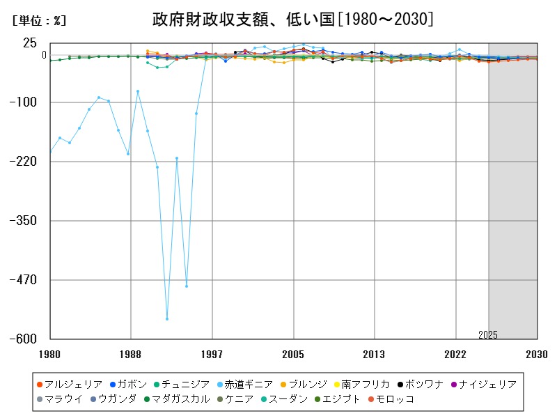政府財政収支額、低い国