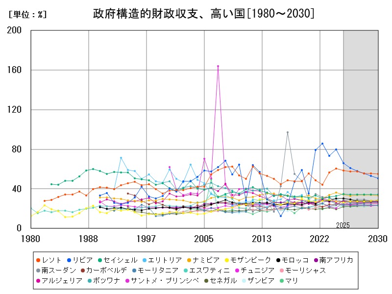 政府構造的財政収支、高い国