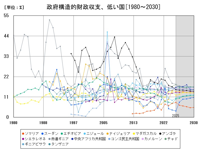 政府構造的財政収支、低い国