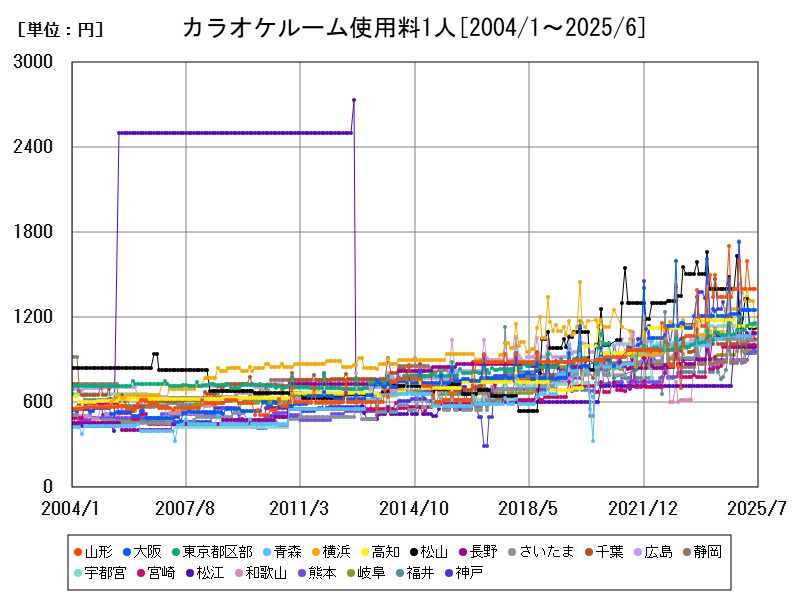 カラオケルーム使用料1人