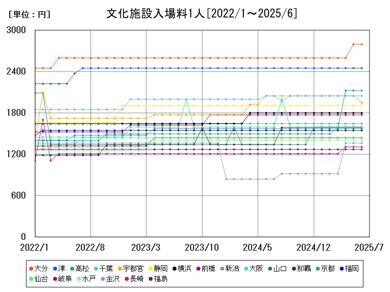 文化施設入場料1人
