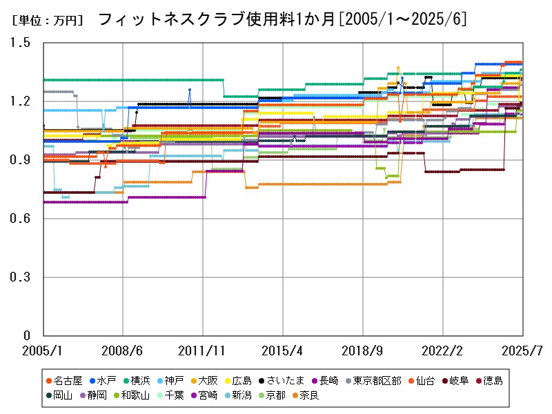 フィットネスクラブ使用料1か月