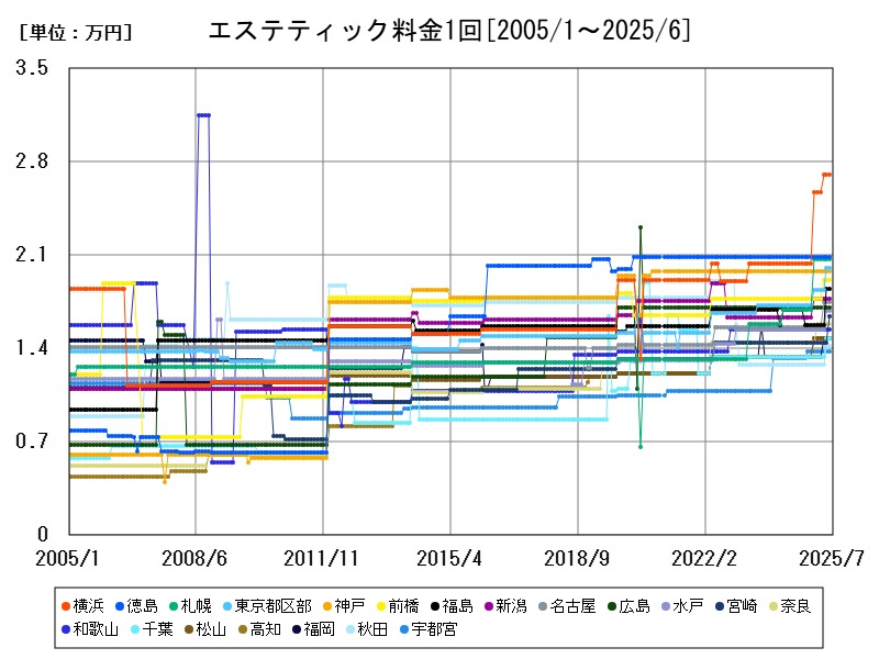 エステティック料金1回
