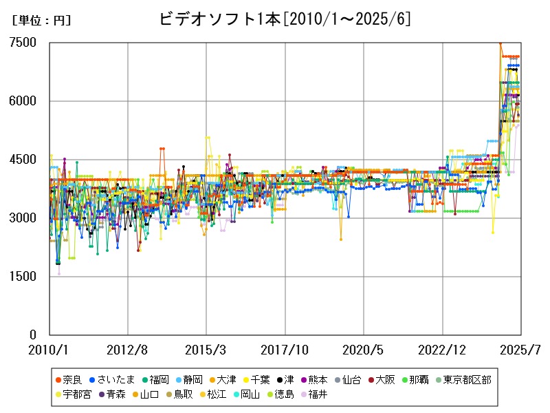 ビデオソフト1本