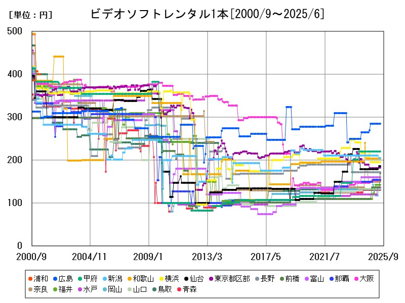 ビデオソフトレンタル1本