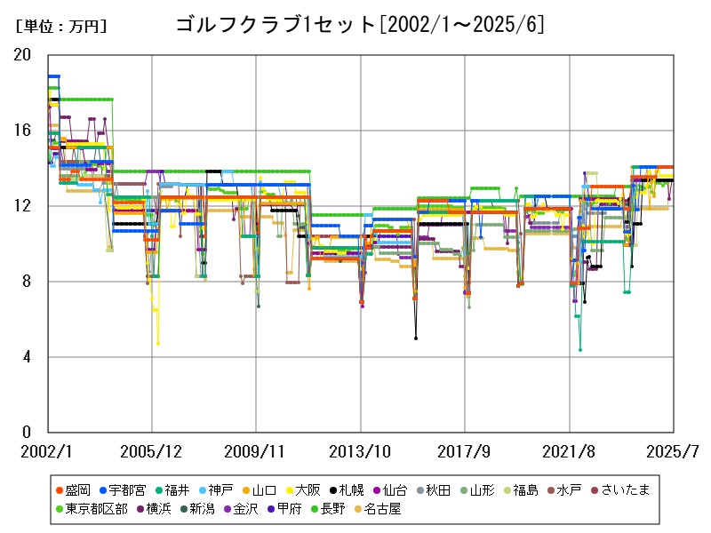 ゴルフクラブ1セット