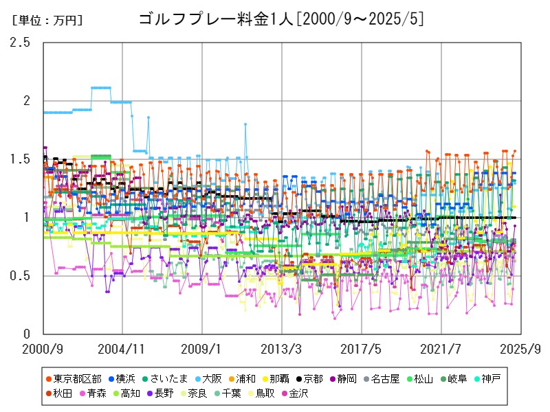 ゴルフプレー料金1人