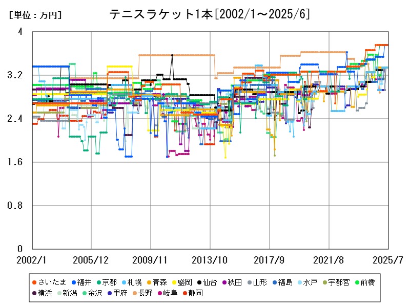 テニスラケット1本