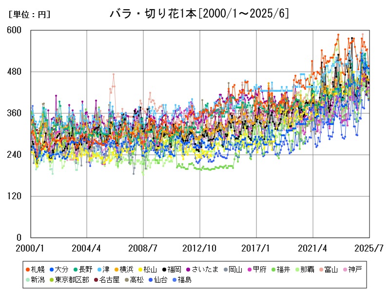 バラ・切り花1本