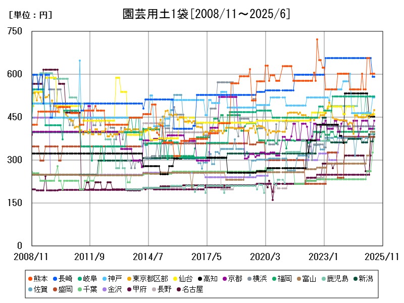 園芸用土1袋