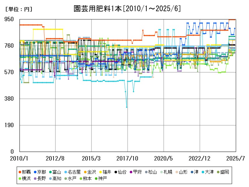園芸用肥料1本