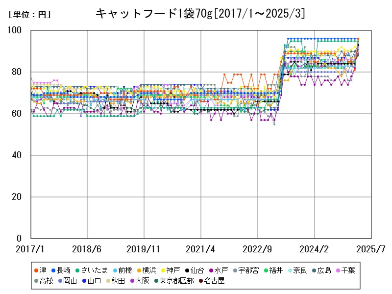 キャットフード1袋70g