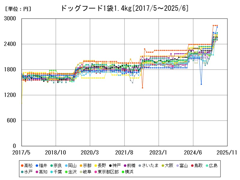 ドッグフード1袋1.4kg
