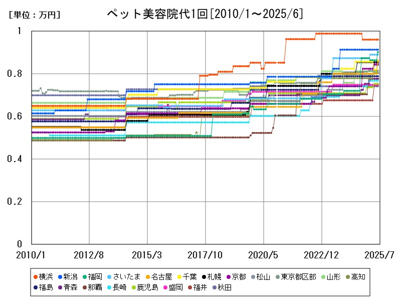 ペット美容院代1回