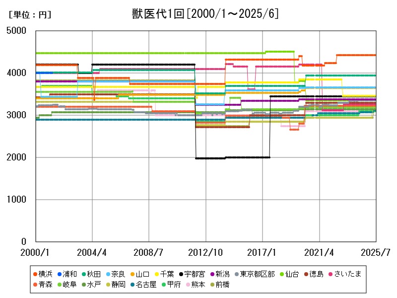 獣医代1回