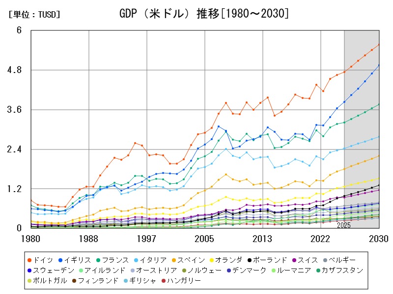 GDP(米ドル)推移