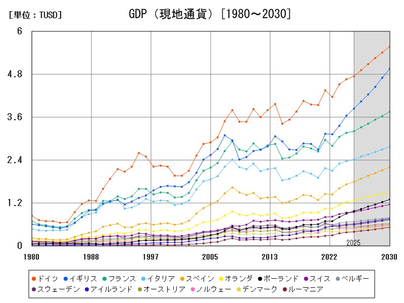 GDP(現地通貨)