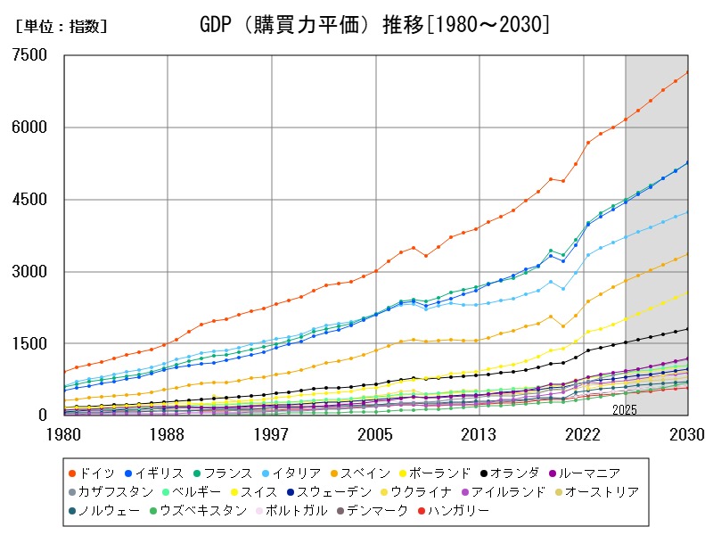 GDP（購買力平価）推移