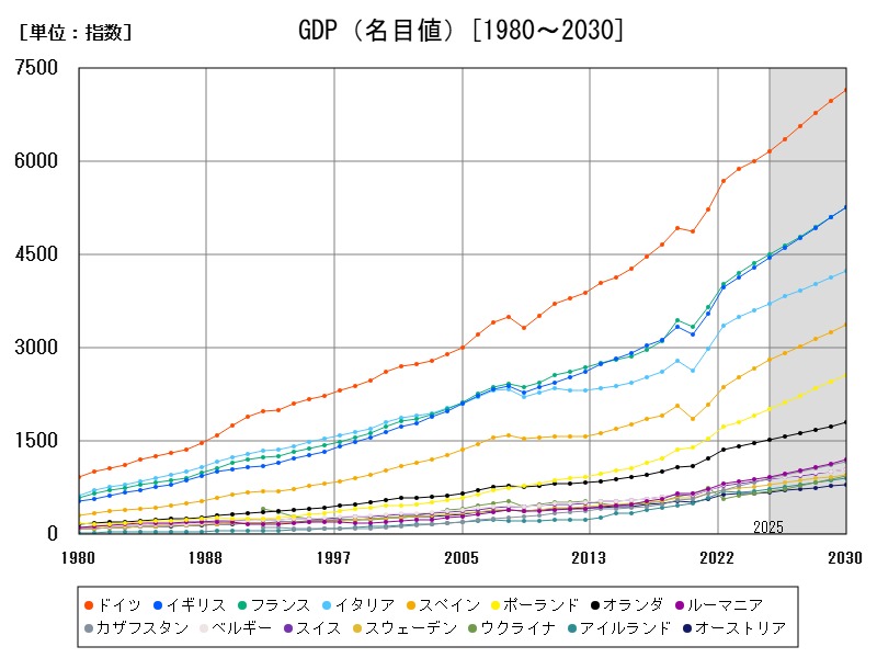 GDP（名目値）