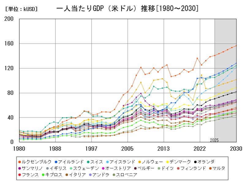 一人当たりGDP(米ドル)推移