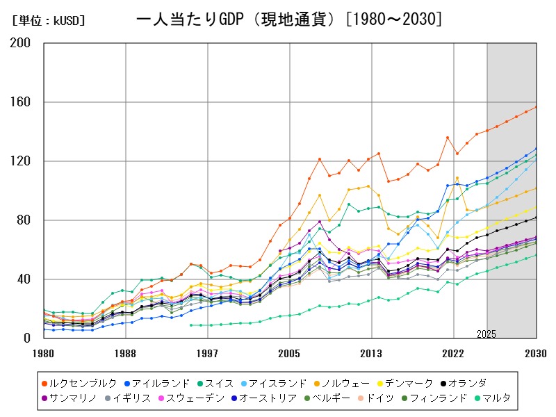 一人当たりGDP(現地通貨)