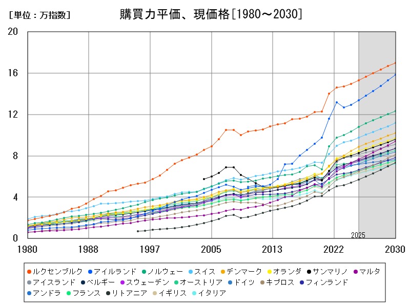 購買力平価、現価格