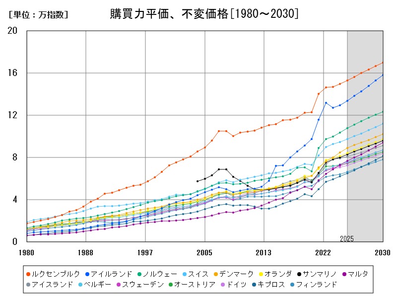 購買力平価、不変価格
