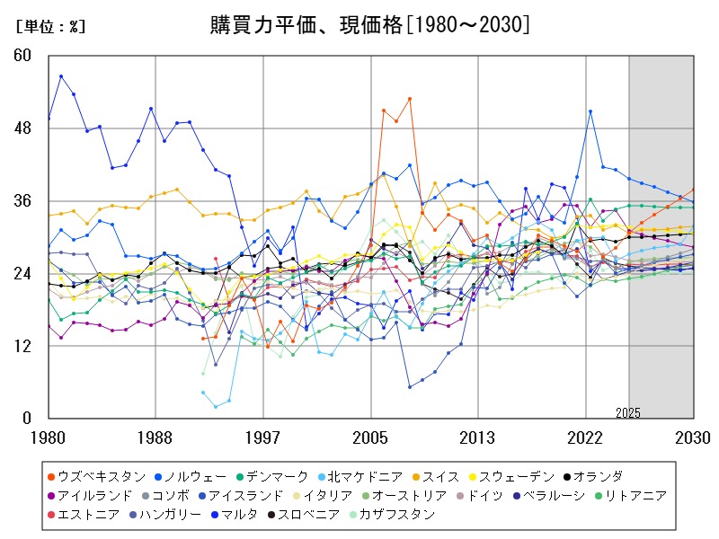購買力平価、現価格