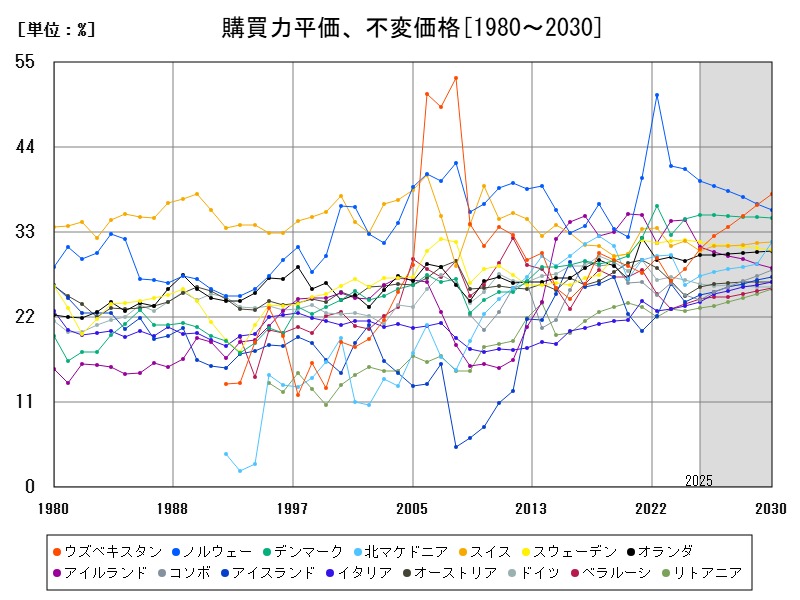 購買力平価、不変価格